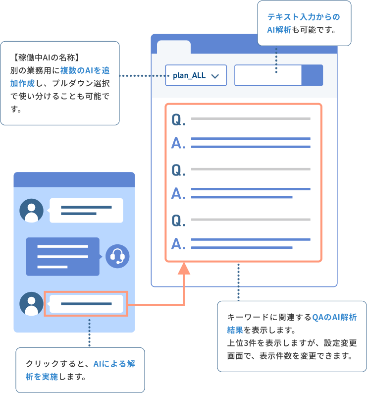 コミュニケーター向けAI自動FAQのイメージ