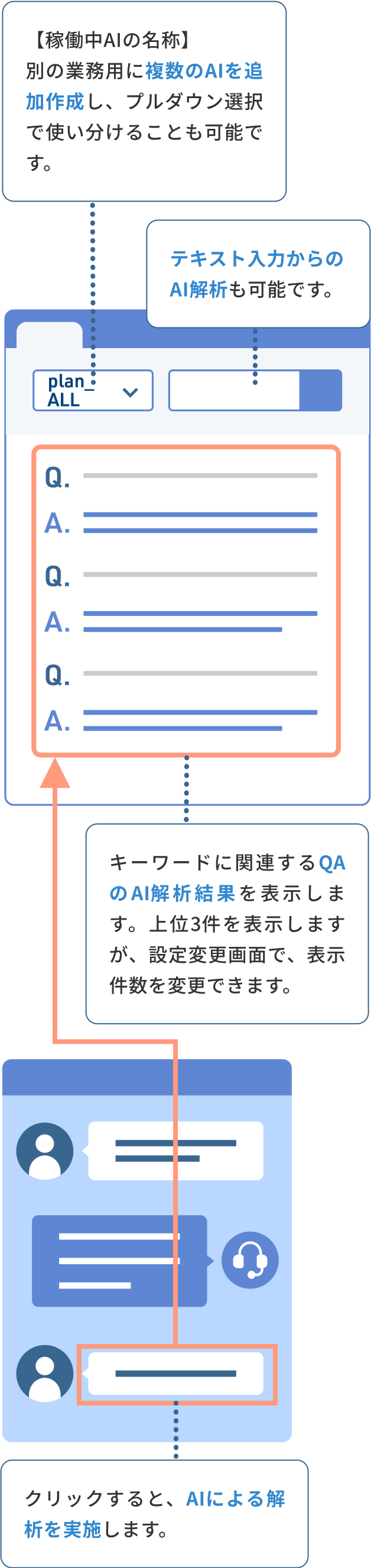 コミュニケーター向けAI自動FAQのイメージ