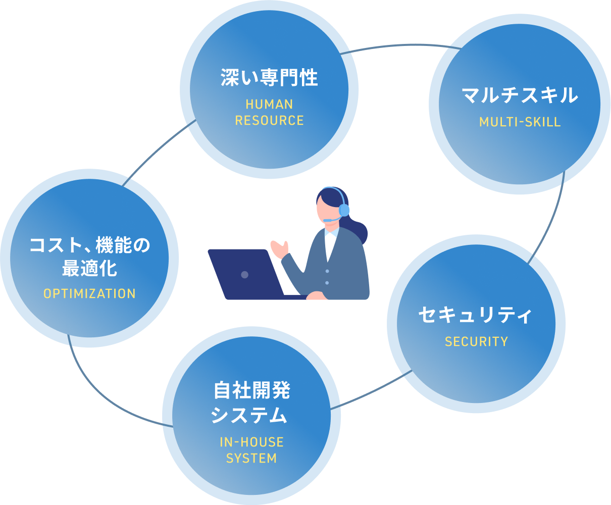 コンタクトセンターに選ばれる5つの理由 深い専門性 セキュリティ マルチスキル 自社開発システム コスト、機能の最適化