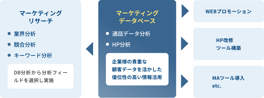 マーケティングプロモーションの表