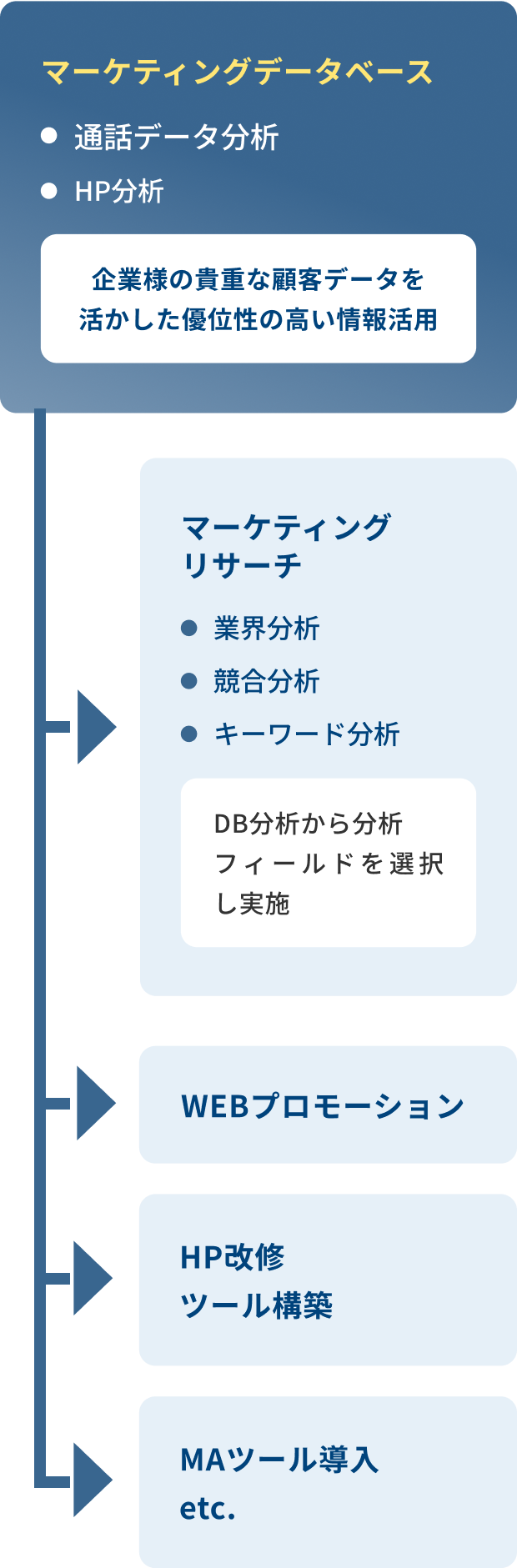マーケティングプロモーションの表