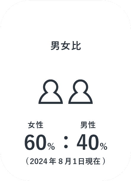 男女比 女性66%：男性34%