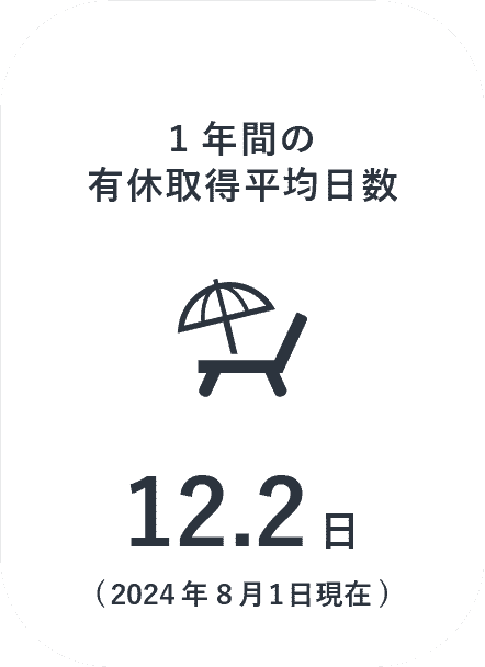 1年間の有休取得平均日数 16.3日
