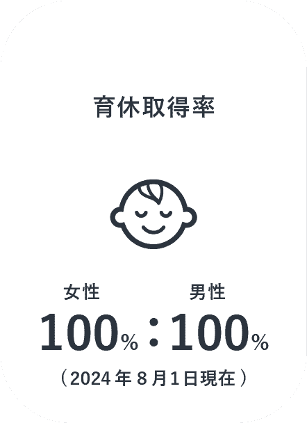 育休・産休取得率 女性100%：男性72%