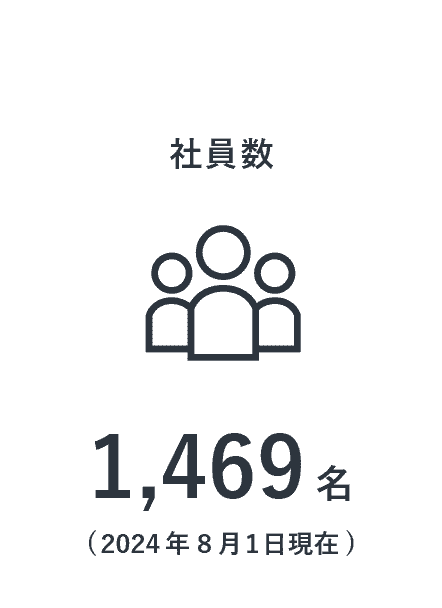 社員数 1,368名(2023念8月1日現在)