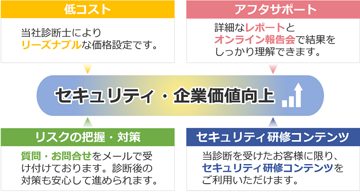 アイティ・コミュニケーションズの脆弱性診断サービスのメリット